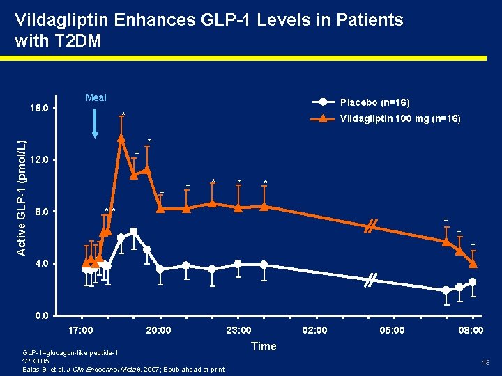 Vildagliptin Enhances GLP-1 Levels in Patients with T 2 DM Active GLP-1 (pmol/L) 16.