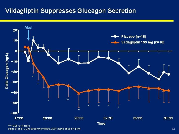 Vildagliptin Suppresses Glucagon Secretion 20 Meal Placebo (n=16) Delta Glucagon (ng/L) 10 Vildagliptin 100