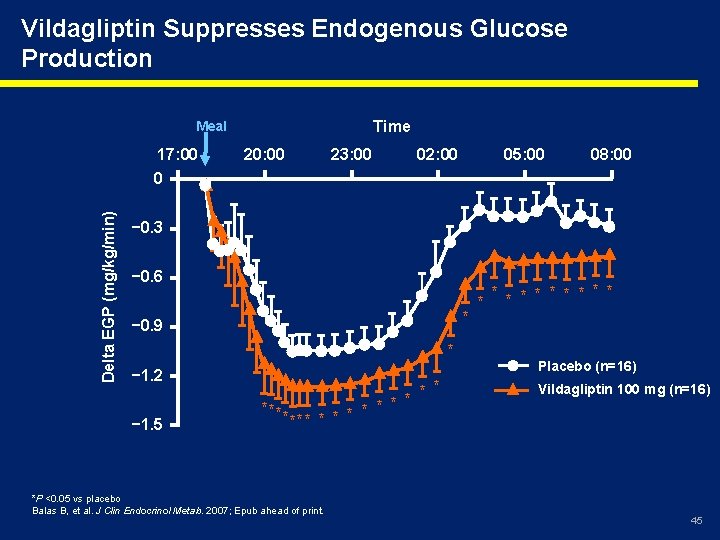 Vildagliptin Suppresses Endogenous Glucose Production Time Meal Delta EGP (mg/kg/min) 17: 00 0 20: Vildagliptin Suppresses Endogenous Glucose Production Time Meal Delta EGP (mg/kg/min) 17: 00 0 20: