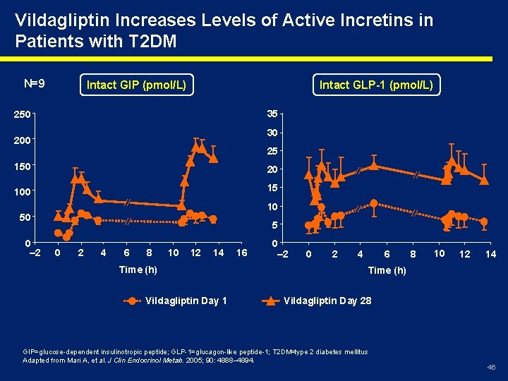 Vildagliptin Increases Levels of Active Incretins in Patients with T 2 DM N=9 Intact