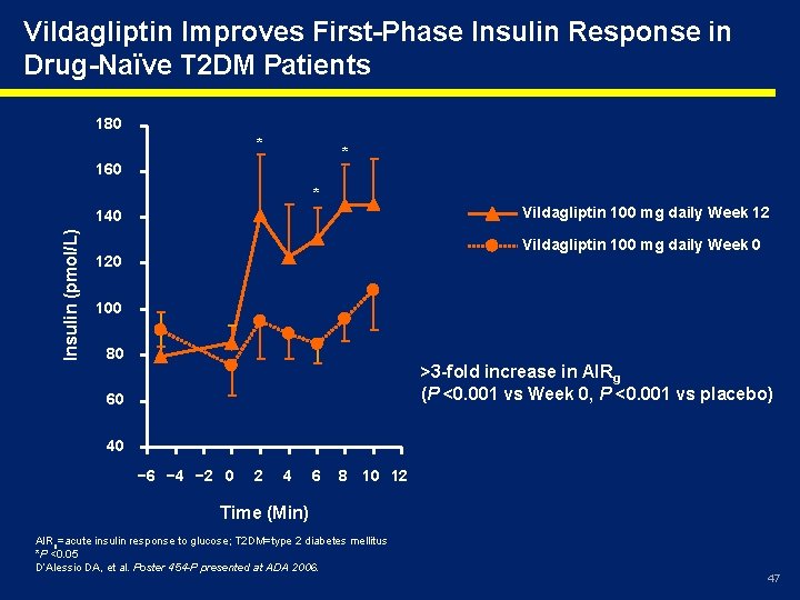 Vildagliptin Improves First-Phase Insulin Response in Drug-Naïve T 2 DM Patients 180 * *