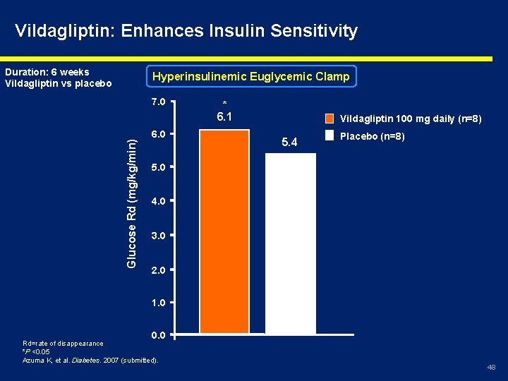Vildagliptin: Enhances Insulin Sensitivity Duration: 6 weeks Vildagliptin vs placebo Hyperinsulinemic Euglycemic Clamp Glucose Vildagliptin: Enhances Insulin Sensitivity Duration: 6 weeks Vildagliptin vs placebo Hyperinsulinemic Euglycemic Clamp Glucose