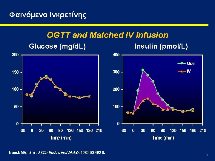 Φαινόμενο Ινκρετίνης OGTT and Matched IV Infusion Glucose (mg/d. L) Nauck MA, et al.