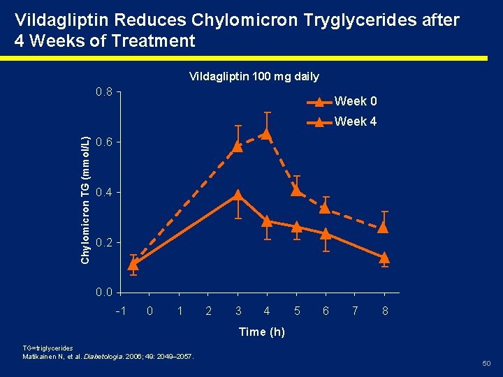 Vildagliptin Reduces Chylomicron Tryglycerides after 4 Weeks of Treatment Vildagliptin 100 mg daily 0.