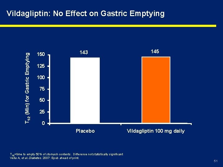 T 1/2 (Min) for Gastric Emptying Vildagliptin: No Effect on Gastric Emptying 150 143