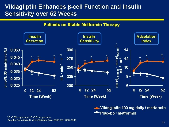 Vildagliptin Enhances -cell Function and Insulin Sensitivity over 52 Weeks Insulin Sensitivity 300 0. Vildagliptin Enhances -cell Function and Insulin Sensitivity over 52 Weeks Insulin Sensitivity 300 0.