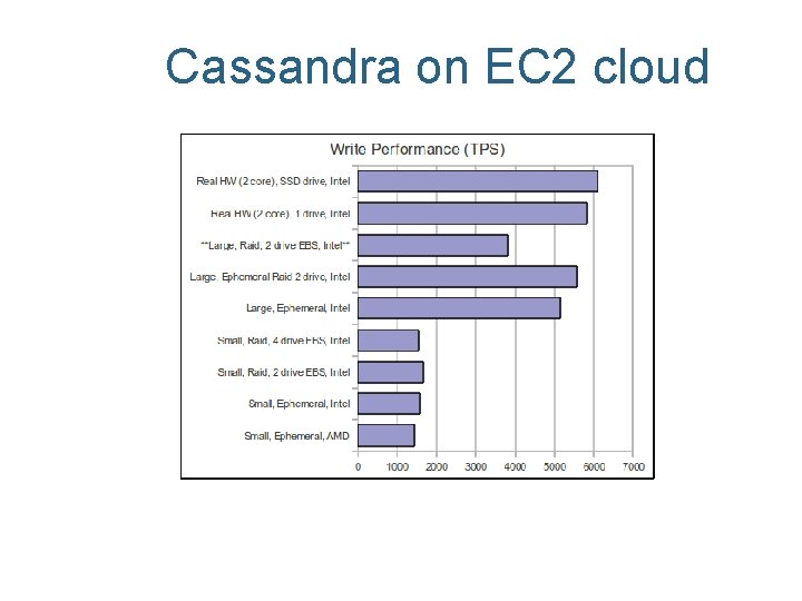 Cassandra on EC 2 cloud *Corey Hulen, EC 2 