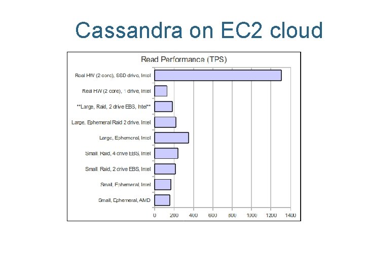 Cassandra on EC 2 cloud 