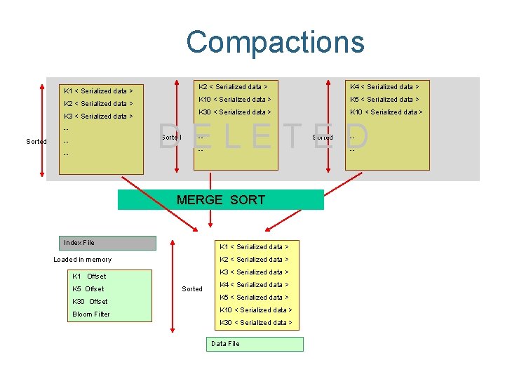 Compactions K 1 < Serialized data > K 2 < Serialized data > K