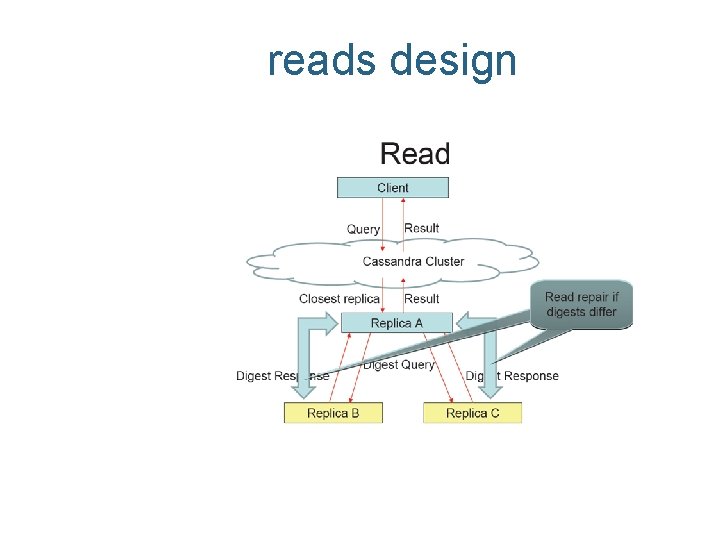 reads design 