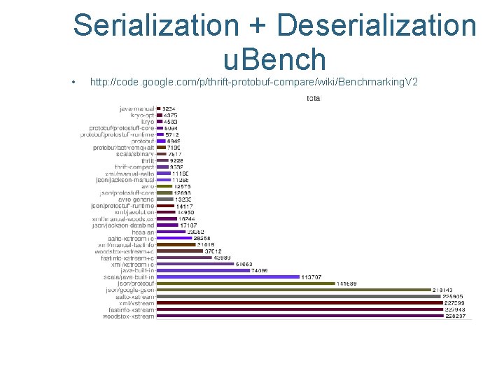 Serialization + Deserialization u. Bench • http: //code. google. com/p/thrift-protobuf-compare/wiki/Benchmarking. V 2 