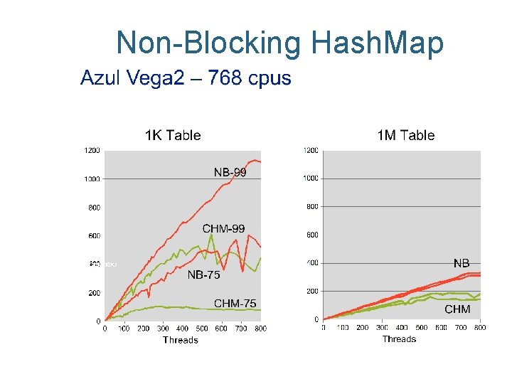 Non-Blocking Hash. Map 