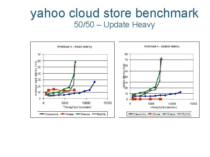 yahoo cloud store benchmark 50/50 – Update Heavy 
