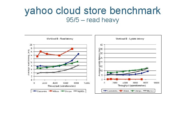 yahoo cloud store benchmark 95/5 – read heavy 
