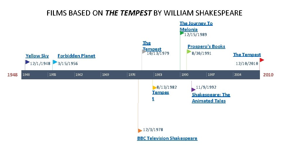 FILMS BASED ON THE TEMPEST BY WILLIAM SHAKESPEARE The Journey To Melonia 12/15/1989 The