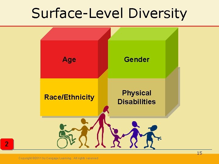 Surface-Level Diversity Age Gender Race/Ethnicity Physical Disabilities 2 15 Copyright © 2011 by Cengage