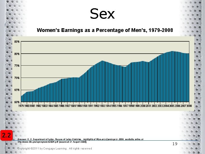 Sex Women’s Earnings as a Percentage of Men’s, 1979 -2008 2. 2 Sources: U.