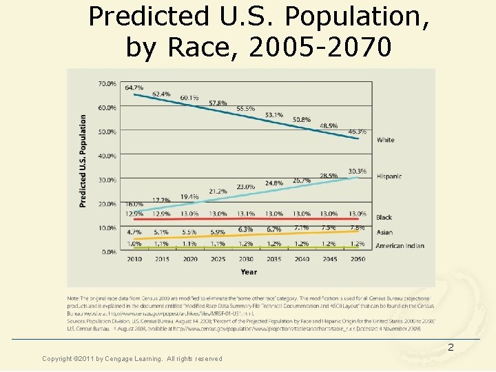 Predicted U. S. Population, by Race, 2005 -2070 2 Copyright © 2011 by Cengage