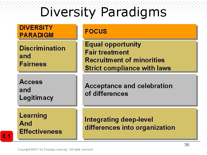 Diversity Paradigms 4. 1 DIVERSITY PARADIGM FOCUS Discrimination and Fairness Equal opportunity Fair treatment