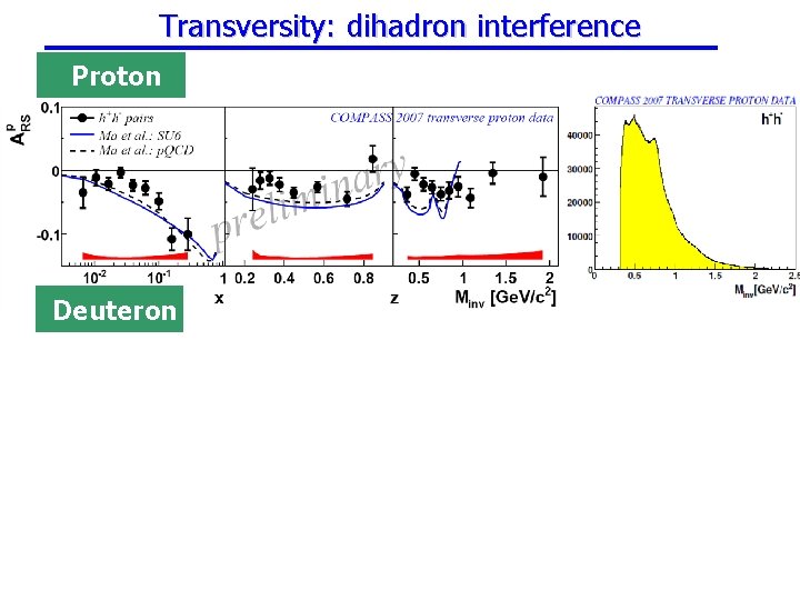 Transversity: dihadron interference Proton Deuteron 