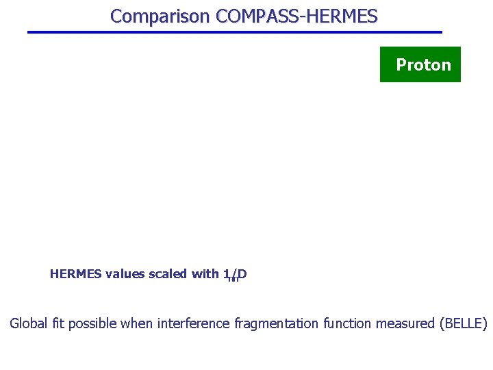 Comparison COMPASS-HERMES Proton HERMES values scaled with 1/D nn Global fit possible when interference