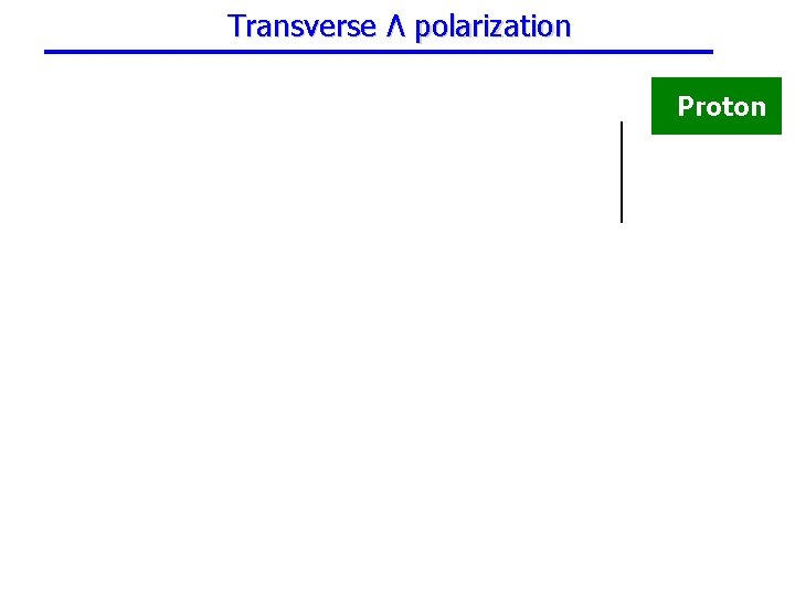 Transverse Λ polarization Proton 
