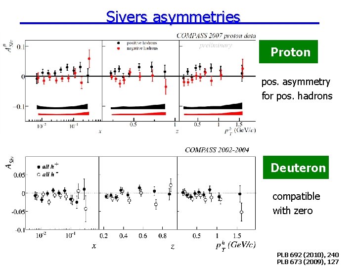Sivers asymmetries Proton pos. asymmetry for pos. hadrons Deuteron compatible with zero PLB 692