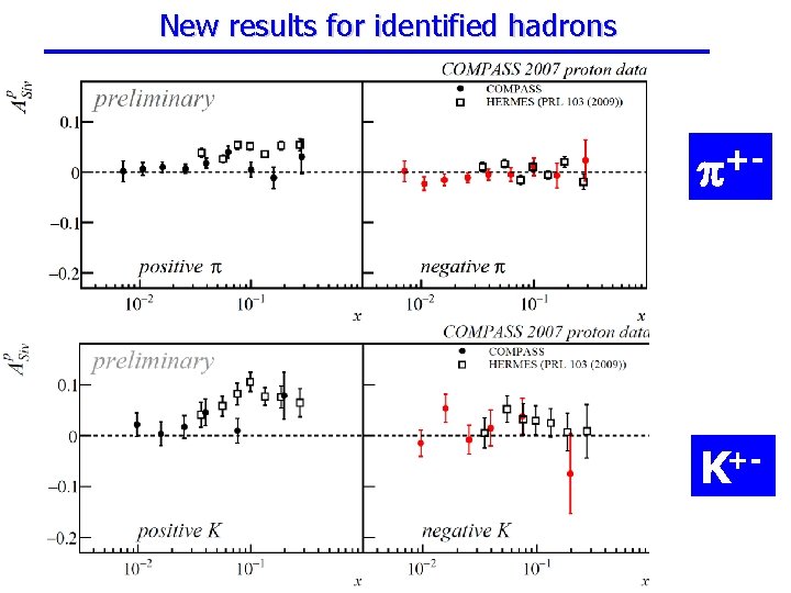 New results for identified hadrons + K+- 
