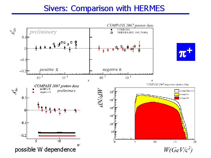 Sivers: Comparison with HERMES + + possible W dependence 