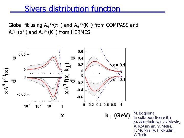 Sivers distribution function Global fit using Ad. Siv( ±) and Ad. Siv(K±) from COMPASS