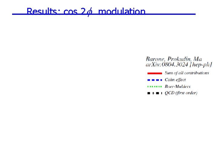Results: cos 2 modulation 