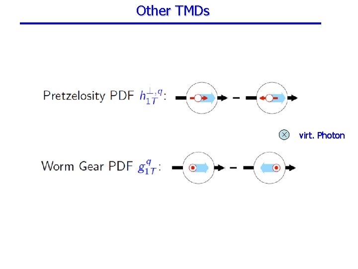 Other TMDs virt. Photon 