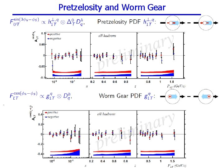 Pretzelosity and Worm Gear 