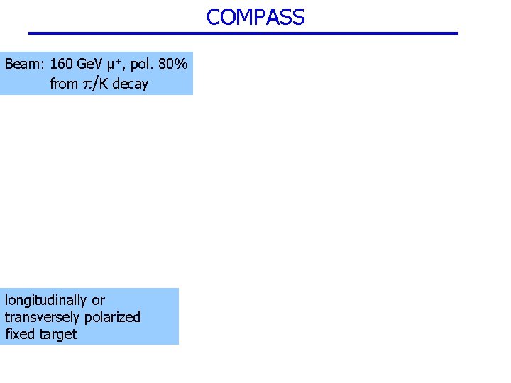 COMPASS Beam: 160 Ge. V µ+, pol. 80% from /K decay longitudinally or transversely