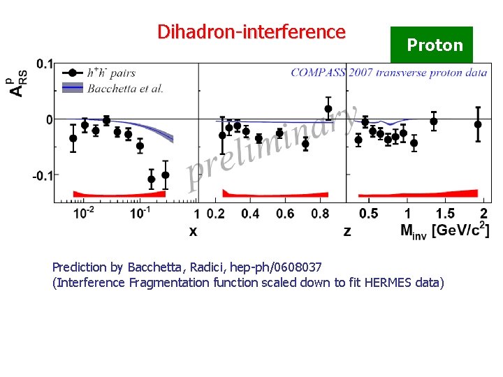 Dihadron-interference Proton Prediction by Bacchetta, Radici, hep-ph/0608037 (Interference Fragmentation function scaled down to fit