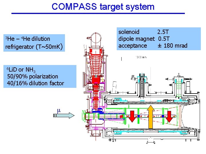 COMPASS target system 3 He – 4 He dilution refrigerator (T~50 m. K) 6