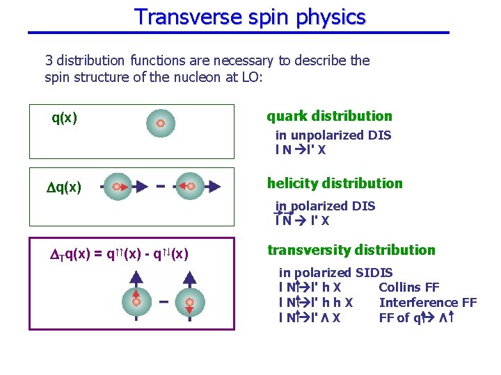 Transverse spin physics 3 distribution functions are necessary to describe the spin structure of