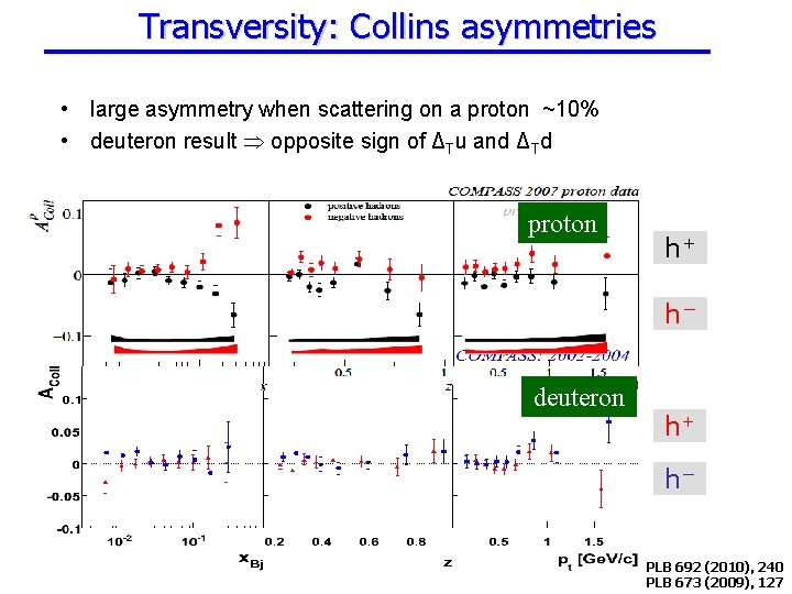 Transversity: Collins asymmetries • large asymmetry when scattering on a proton ~10% • deuteron