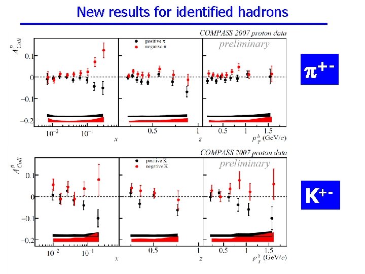 New results for identified hadrons + K+- 