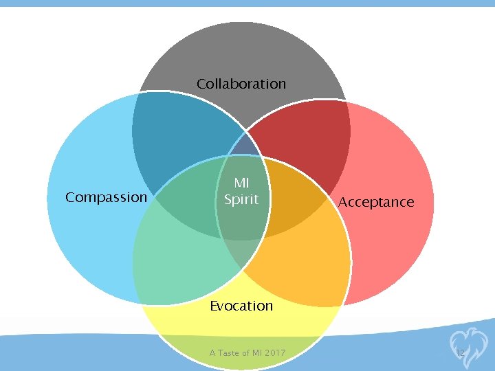 Collaboration Compassion MI Spirit Acceptance Evocation A Taste of MI 2017 12 