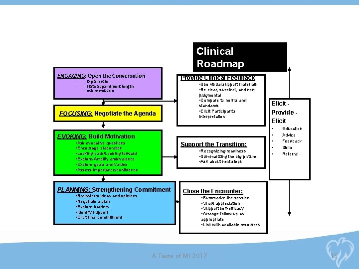 Clinical Roadmap ENGAGING: Open the Conversation • • • Provide Clinical Feedback Explain role