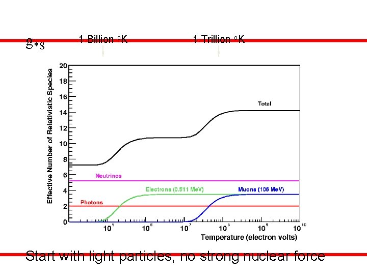 g*S 1 Billion o. K 1 Trillion o. K Start with light particles, no