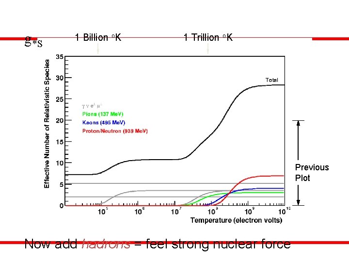 g*S 1 Billion o. K 1 Trillion o. K Previous Plot Now add hadrons