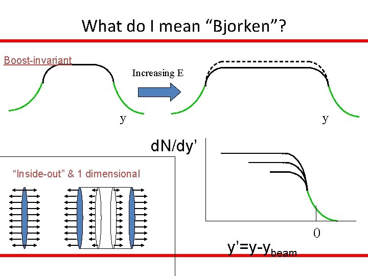 What do I mean “Bjorken”? Boost-invariant Increasing E y y d. N/dy’ “Inside-out” &