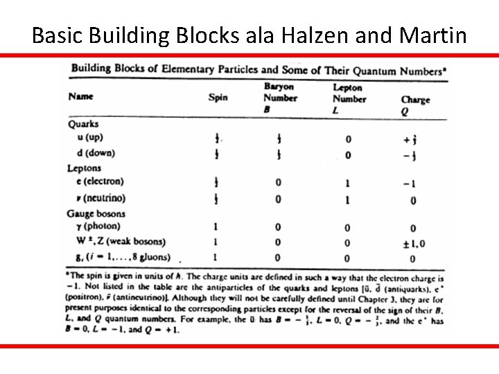 Basic Building Blocks ala Halzen and Martin 