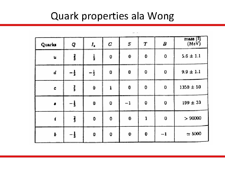 Quark properties ala Wong 