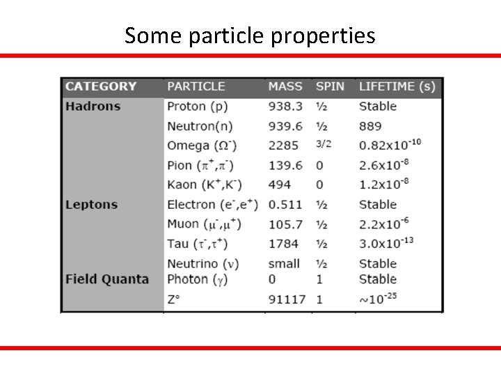 Some particle properties 