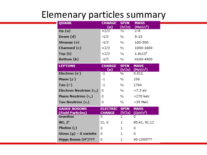 Elemenary particles summary 