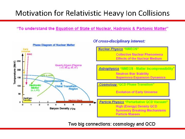 Motivation for Relativistic Heavy Ion Collisions Two big connections: cosmology and QCD 