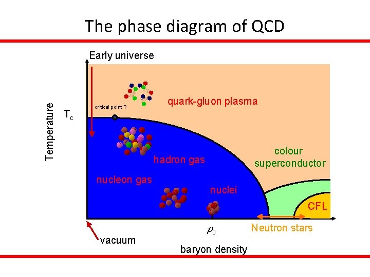 The phase diagram of QCD Temperature Early universe Tc critical point ? quark-gluon plasma